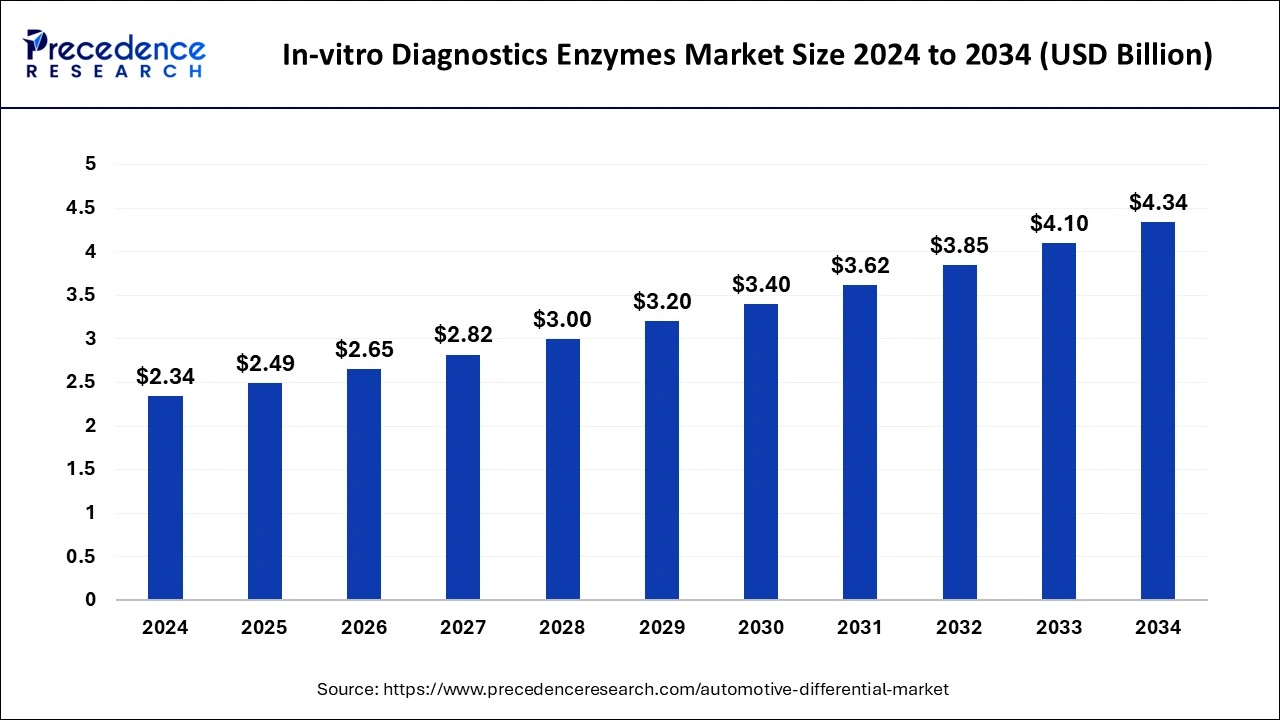 In-vitro Diagnostics Enzymes Market Size 2025 to 2034